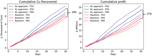 Figure 16. Cumulative copper profile recovered by all processors and the associated cumulative profit.