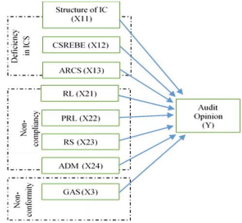 Figure 1. Conceptual research framework.Description: Y = Audit Opinion, (X11) = Deficiency in the Structure of Internal Control (IC), CSREBE (X12) = Deficiency in Control System of Revenue and Expenditure Budget Execution, ARCS (X13) = Deficiency in Accounting and Reporting Control System, RL (X21) Regional Losses = PRL (X22) = Potential Regional Losses, RS (X23) = Revenue Shortfall, ADM (X24) = Administration, GAS (X3) = Non-conformance with Government Accounting Standards.The organization of research variables is on Table 2.Table 2. Operational variablesDisplay Table