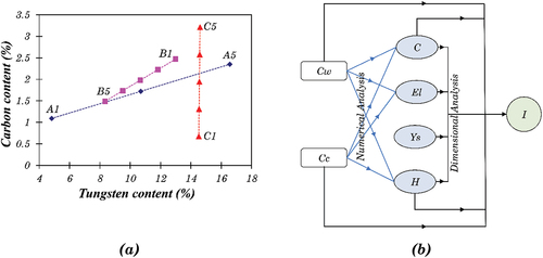 Figure 1. (a) the chemical composition distribution map of Stellite alloys. A, B and C refers to the alloys shown in Table 1, (b) Illustration of the mathematical model. Cw = Tungsten content in wt.%, Cc = Carbon content in wt.%, C = Total area fraction of carbides in %, El = Percent elongation in %, Ys = 0.1% offset yield strength in MPa, H = Vickers macro-hardness, I = Un-notched Charpy Impact Energy in J.