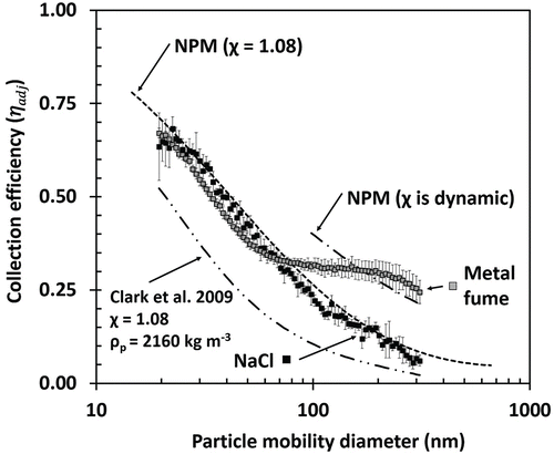 Figure 3. Adjusted collection efficiency of foam by particle mobility diameter for NaCl and metal fume aerosols. Error bars represent one standard deviation of the five substrate samples. NPM criterion has been adjusted for shape factor (). Clark et al. Citation(2009) foam model has been adjusted for particle density and shape factor (χ) of NaCl.