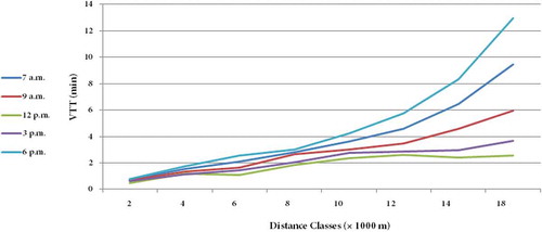 Figure 7. Nonlinear relations between the distance to the 3 nearest parks and VTTs of distance classes in five sample times (7 a.m., 9 a.m., 12 p.m., 3 p.m. and 6 p.m.) and a sharper increase of VTT in longer distances during the two peak traffic hours of 7 a.m. and 6 p.m