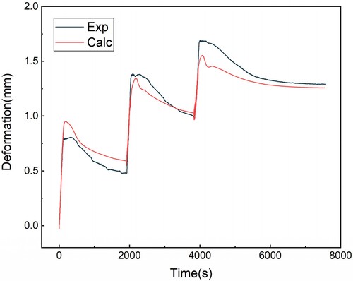 Figure 19. Deformation curve at P0 calculated by the model considering oxidation.