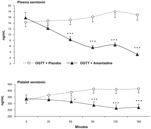 Figure 4 Both platelet serotonin (p5-HT) and plasma serotonin (f5-HT) showed maximal decreases throughout the test when an oral dose of amantadine (100 mg) was added to an oral glucose load. These findings contrast with the significant rises of both parameters observed throughout the oral glucose load + placebo challenge.