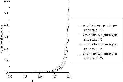 Figure 11. Time-dependent water level error based on actual values.