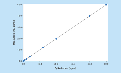Figure 3.  Representative standard curve of ampicillin in Luria–Bertani broth.