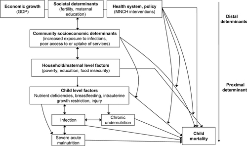Fig. 1 Hypothesized relational structure between child mortality; child-, maternal-, household-, and community determinants and country-level economic growth; social determinants; and health system and policy variables. Country-level factors may: (1) exert direct, cross-level effects on child mortality, (2) exert indirect, cross-level effects mediated through more proximal variables, such as community or household socioeconomic factors, and (3) modify the associations between independent and dependent variables operating within or across levels (e.g. country gross domestic product (GDP) modifying the effects of household-level disadvantage on child mortality). This conceptualization is complex and many interactions may produce bidirectional effects such that family-level and child-level factors may influence the community- and country-level variables. [Adapted from Bronfenbrenner (Citation18), Mosley & Chen (Citation19), Boyle et al. (Citation20), and Bhutta et al. (Citation21)].
