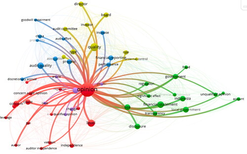 Figure 2. ‘Opinion’ Network visualization connection.