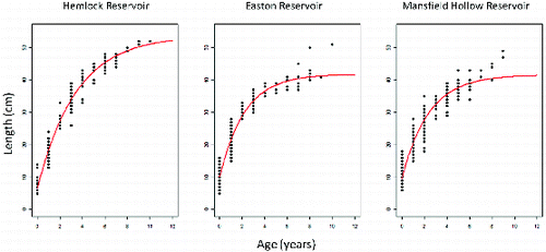 Figure 3. von Bertalanffy growth equation fit to length-at-age data of unexploited Hemlock Reservoir and Easton Reservoir, and exploited Mansfield Hollow largemouth bass populations.