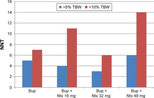 Figure 1 Clinically significant weight loss with bupropion and bupropion naltrexone combination in 6 months.