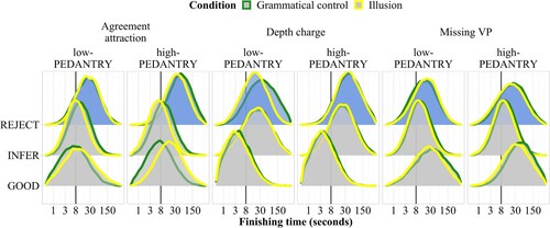 Figure 12. Posterior predictive distributions of finishing times (250 samples) of the three accumulators across constructions and conditions, by pedantry score. Interactions with probability of direction >0.95 are highlighted in blue.