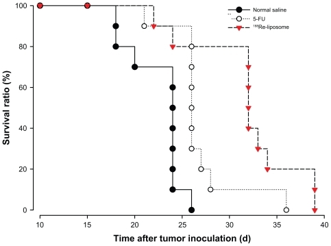 Figure 3 Kaplan–Meier survival curves for mice bearing C26 peritoneal metastatic tumor after administration of 188Re-liposomes (29.6 MBq, ▾), 5-FU (144 mg/kg, ), and normal saline (●) by single intravenous injection. Mice were treated 7 days after tumor inoculation.Note: n = 10 for each group.