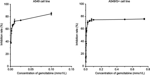 Figure 2 Inhibition rate of gemcitabine on cells.