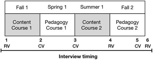 Figure 1. Timeline of TEEP courses and interviews with Alma. RV refers to when Alma viewed research videos in her interview and CV refers to when she viewed videos from her classroom.
