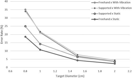 Figure 23. Error rate per target size for each Hand-Support × Vibration condition.