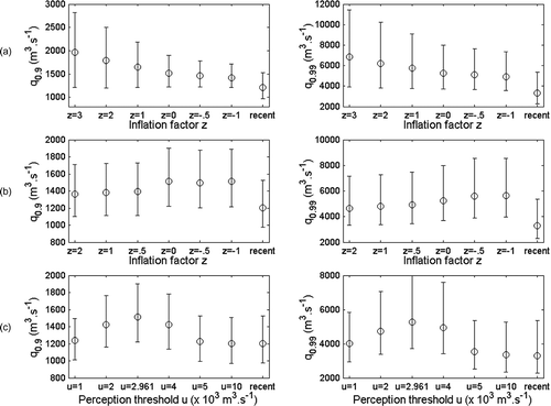 Fig. 9 Sensitivity of 0.9- and 0.99-quantile posterior estimates. Circles: posterior medians, bars: 90% posterior intervals. (a) Sensitivity to the prior for systematic rating curve errors; (b) sensitivity to the width of intervals describing independent errors; (c) sensitivity to the perception threshold. “Recent” denotes results with data from the period 1892–2005 (with rating curve errors accounted for).