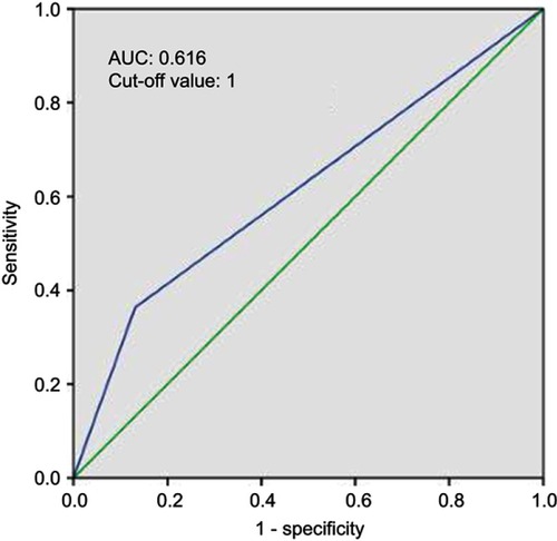 Figure 1 Receiver operating characteristic curves predicting overall survival by SIS are represented.Abbreviations: AUC, area under the curve; SIS, systemic inflammation score.