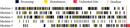 Figure 5. Production schedule disturbance.