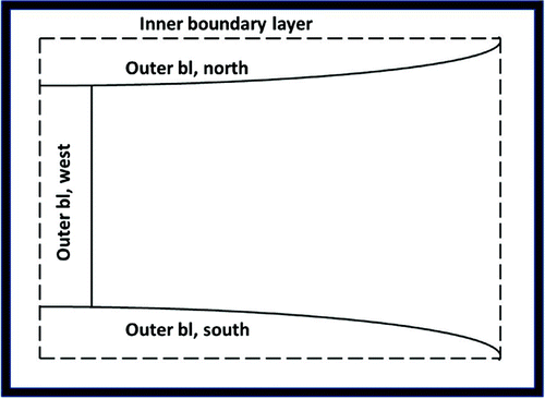 Figure 1. The boundary layer structure in the linear model.
