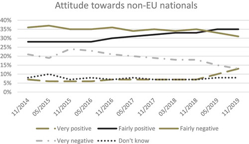 Figure 1. Positive and negative attitudes towards third-country nationals in Germany 2014–2019 (Source: Eurobarometer, Citation2019a)