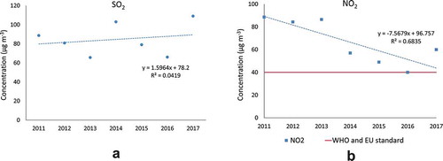 Figure 8. Average annual concentrations of PM10 (left) and NO2 (right) in Ust-Kamenogorsk