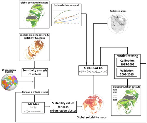 Figure 1. Workflow of the MCE-S-CA modelling framework for simulation of the long-term urban growth dynamics at the global scale.