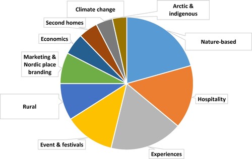 Figure 3. Overview of the 10 most prominent areas of research of the journal.