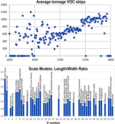 Figure 8. Examples of longitudinal data for ships of this type, both historical in the case of the graph of average annual tonnage of ships built by the VOC through this period and derived from the digital library in the case of the quantification of length to width ratios of the scanned ship models, as measured by the Dutch method. (Author).