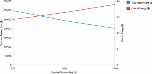 Figure 4. Impact of discount rates on system NPC and COE