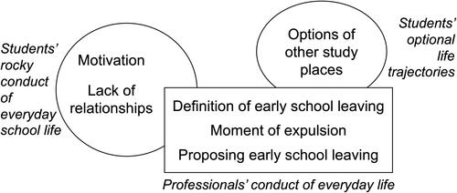 Figure 2 Contradictions in conflictual cooperation when professionals consider intervening in early school leaving related problems of general upper secondary school students.