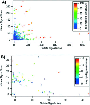 Figure 11 Single particle nitrate signal plotted versus single particle sulfate signal for all single particle events (A), and the single particle events collected on January 27 (B). The markers are colored according to the ammonium signal intensity. For all single particle events two branches are found, showing partial external mixture of the species in the aerosol. The particles collected on January 27 are internally mixed.