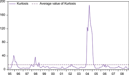 Figure 3. Kurtosis and average value of kurtosis.