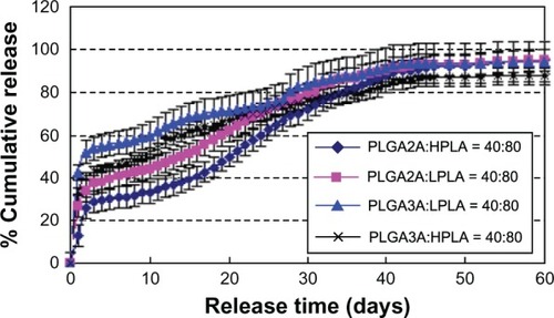 Figure 9 Effect of different materials on release in vitro. W1, 5% w/w BSA and dextran (BSA to dextran ratio 6 mg:6 mg) water solution; Oh, DEG/G = 4 (5.5 mL containing 0.5 mL of 1% PVA and 5% NaCl); W2, 5% NaCl 1000 mL; oil phase 10%, 1200 mg of dichloromethane solvent; formulation I, PLGA (2A50/50)/LPLA = 40/80; formulation II, PLGA (2A50/50)/HPLA = 40/80; formulation III, PLGA (3A50/50)/LPLA = 40/80; formulation IV, PLGA (3A50/50)/HPLA = 40/80.Abbreviations: BSA, bovine serum albumin; PLGA, poly(lactic-co-glycolic acid); LPLA, low viscosity polylactide (molecular weight 60,000); HPLA, high viscosity polylactide (molecular weight 83,000); PVA, poly(vinyl alcohol); Oh, hydrophilic oil; DEG/G, ethylene glycol/glycerol; NaCl, sodium chloride; W1, 1% PVA and 5% NaCl water solution; W2, 5% NaCl water solution; w/w, trehalose 1%.