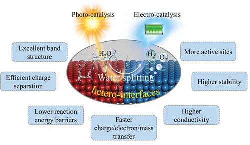 Figure 6. The roles of nanoscale hetero-interfaces in photo/electrocatalytic water splitting.