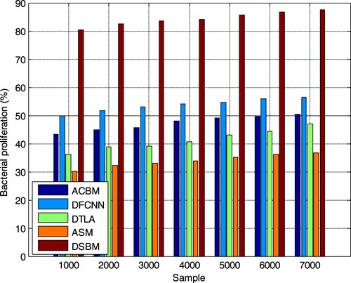 Figure 4. Comparison of bacterial proliferation.