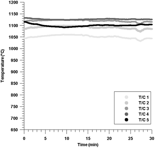 Figure 15. Temperature variation inside the combustor during the MILD combustion at 75 kg/hr with an air injection velocity of 68 m/sec through nozzle B.