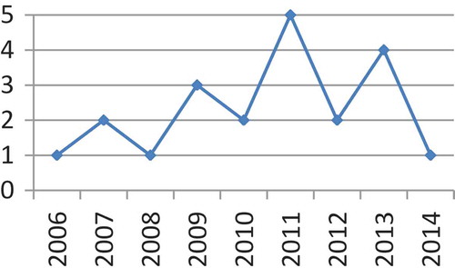 Figure 2. Frequency of related papers per year of publication.