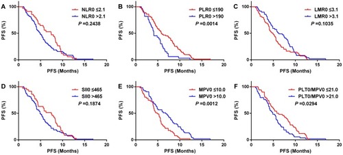 Figure 3 Kaplan–Meier analysis for progress-free survival (PFS) in 104 extensive stage SCLC patients.Notes: NLR, neutrophil-to-lymphocyte ratio (A); PLR, platelet-to-lymphocyte ratio (B); LMR, lymphocyte-to-monocyte ratio (C); SII, systemic inflammation index (D); MPV, mean platelet volume (E); PLT/MPV ratio, total platelet count/mean platelet volume (F).