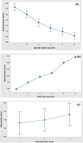 Figure 12. Effect of cutting conditions on delamination factor of developed composites.