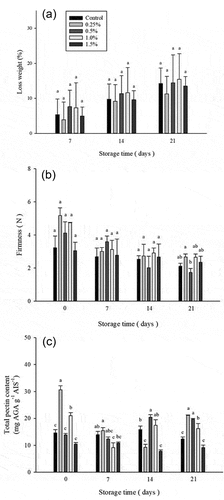 Figure 1. (a) Effect on weight loss (a), firmness (b) and total pectin content (c) of atemoya coated with different concentrations of D-limonene nanoemulsion edible film and stored at 14 ± 2.0°C from 0 to 21 days. Data are expressed as mean deviation from triplicate determination (n=5). Tukey’s test was performed, and the different letters within a column with the same storage time indicate significant differences at (p < .05) level.
