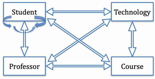 Figure 1. Online education interactions