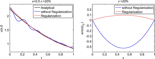 Figure 20. Comparison of solutions using regularization and not using regularization for the 1d initial velocity identification problem with noise ux=0.5.