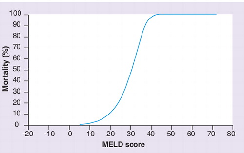 Figure 3. 3-month mortality according to Model for End-stage Liver Disease score.MELD: Model for End-stage Liver Disease.Adapted from Citation[11].