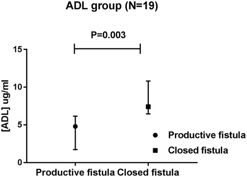 Figure 3. Median ADL serum levels of 19 patients with productive versus closed fistulas: 4.8 µg/ml versus 7.4 µg/ml. [IFX]: infliximab serum concentration; N: number of patients.