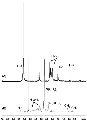 Figure 3. 1H NMR spectra of chitosan and its synthetic derivative. (A) 1H NMR spectrum of chitosan and (B) 1H NMR spectrum of N,N,N-trimethyl-N-dodecyl chitosan.