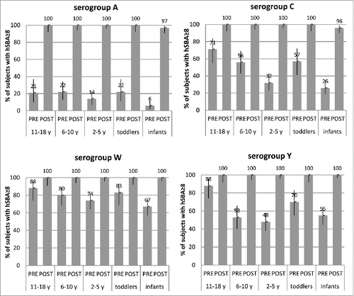 Figure 6. Percentages of subjects with hSBA titers ≥8 and 95% CIs (error bars) pre-booster and at 1 month after booster dose of MenACWY-CRM given 3 y after a single primary dose of MenACWY-CRM in adolescents aged 11–18 y (Study 3) or 5 y after a single dose in children aged 2–5 and 6–10 y of age (Study 4), or 5 y after 2-dose primary vaccination series in toddlers 12–24 months of age or 4-dose primary series in infants aged 2 months (Study 7), by serogroup.