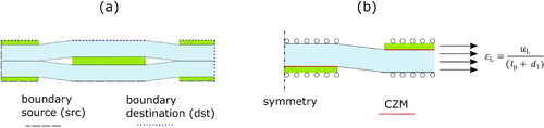 Figure 3. Geometry and boundary conditions for the modeling: (a) boundary source and destination for in-plane modulus study and (b) ¼ of the unit cell to estimate the composite strength based on cellulose matrix tensile fracture assumption.