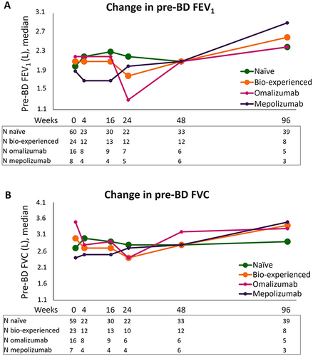 Figure 2 Change in pre-BD respiratory parameters during benralizumab treatment in naïve, bio-experienced, omalizumab, and mepolizumab groups. Median pre-BD FEV1 (A) and pre-BD FVC (B) are shown at various time points (index date and 4, 16, 24, 48, and 96 weeks of treatment with benralizumab).