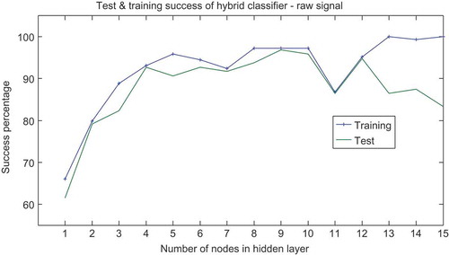 Figure 12. Performance of hybrid classifier with raw signal.