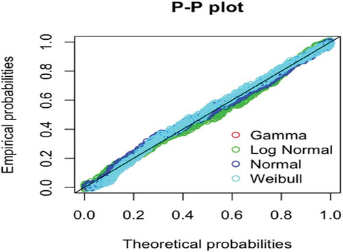 Figure 8. P-P plot representing the empirical distribution function evaluated at each data point (y-axis) against the fitted distribution function (x-axis)