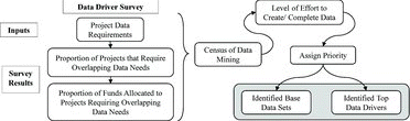 Figure 6 An approach for identifying base data sets and data drivers for all scientists and geospatial analysts involved in the program. Developing a management plan that includes a data driver survey can help improve the efficiency for a program's long-term objectives and such surveys will include questions relevant to the program's objectives while also considering the researchers specific questions.